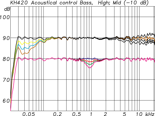KH 420 Bass, Midrange and Treble Acoustical Controls