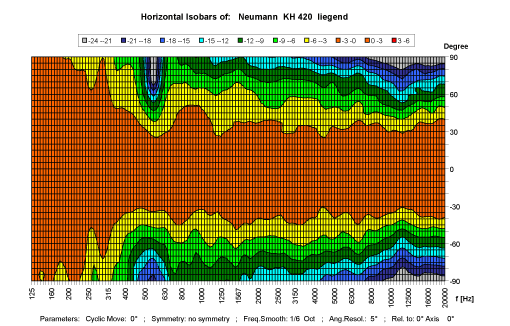 KH 420 Horizontal Directivity Plot (horizontal cabinet orientation)