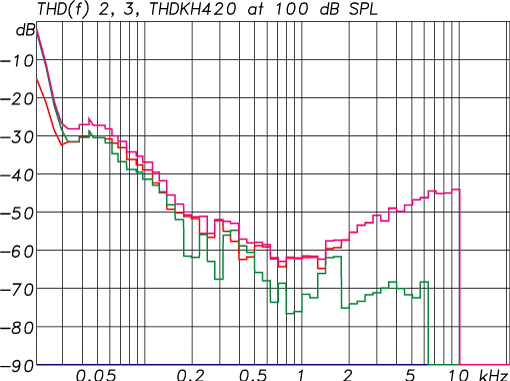 KH 420 Harmonic Distortion at 100 dB SPL (Red: 2nd harmonic, Green: 3nd harmonic)