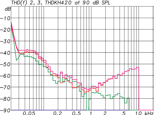KH 420 Harmonic Distortion at 90 dB SPL (Red: 2nd harmonic, Green: 3nd harmonic)