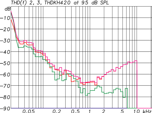 KH 420 Harmonic Distortion at 95 dB SPL (Red: 2nd harmonic, Green: 3nd harmonic)