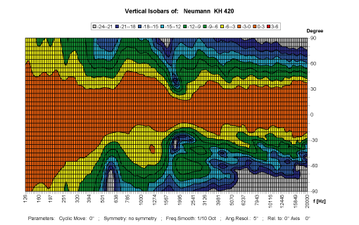 KH 420 Vertical Directivity Plot (vertical cabinet orientation)