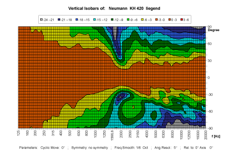 KH 420 Vertical Directivity Plot (horizontal cabinet orientation)