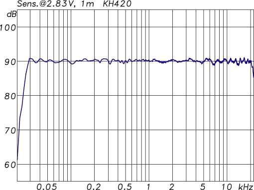 KH 420 Frequency Response