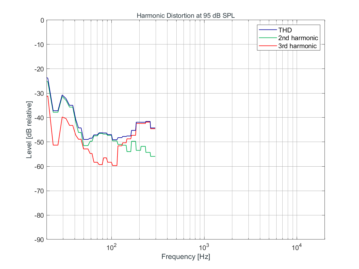 KH 810 II Harmonic Distortion at 95 dB SPL