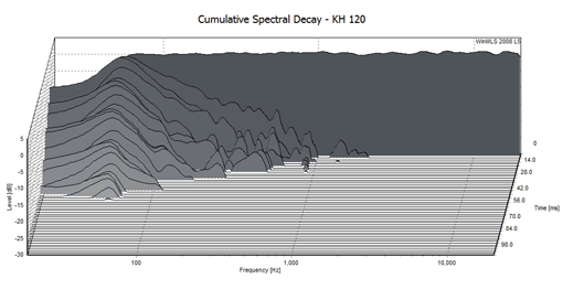 KH 120 Cumulative Spectral Decay