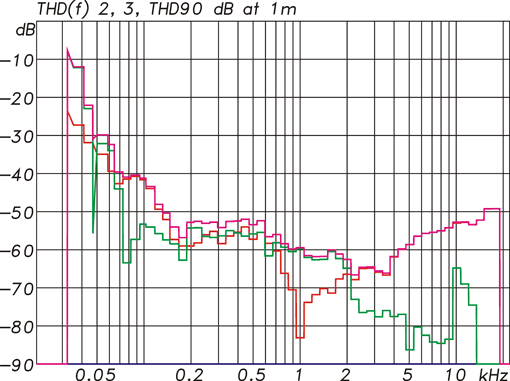 KH 120 Harmonic Distortion at 90 dB SPL (Purple: THD, Red: 2nd harmonic, Green: 3rd harmonic)