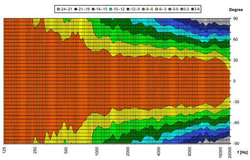 KH 120 Horizontal Directivity Plot
