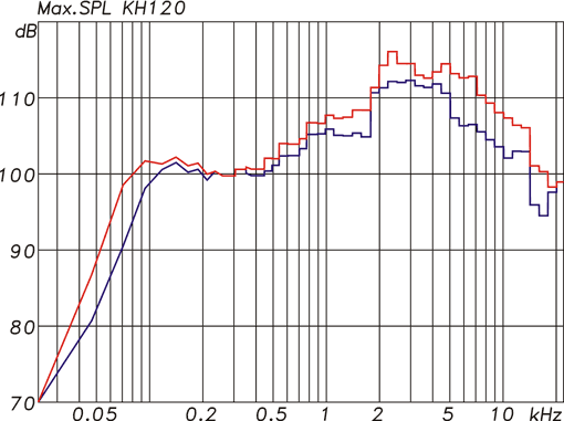 KH 120 Maximum SPL at 1m (Red: 3% THD, Blue: 1% THD)