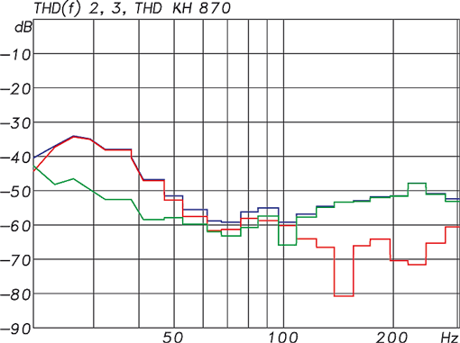 KH 870 Harmonic Distortion at 95 dB SPL  (Blue: THD, Red: 2nd harmonic,  Green: 3rd harmonic)